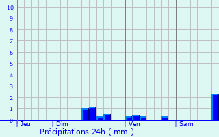 Graphique des précipitations prvues pour Saint-Andol-de-Clerguemort