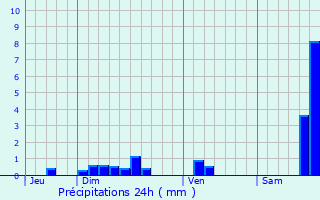 Graphique des précipitations prvues pour Golinhac