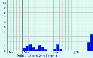 Graphique des précipitations prvues pour Saint-Cme-d