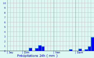 Graphique des précipitations prvues pour Senaux