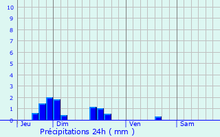 Graphique des précipitations prvues pour Doux