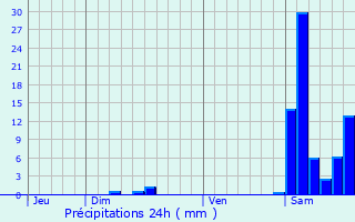 Graphique des précipitations prvues pour Mirepoix
