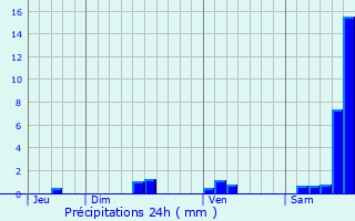Graphique des précipitations prvues pour Bournazel