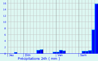 Graphique des précipitations prvues pour Anglars-Saint-Flix