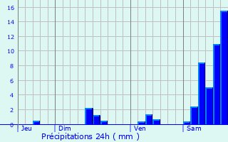 Graphique des précipitations prvues pour Saint-Sulpice