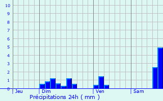 Graphique des précipitations prvues pour Bessujouls