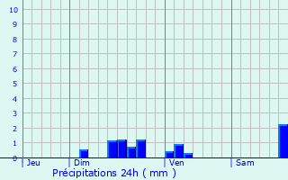 Graphique des précipitations prvues pour Le Pont-de-Montvert