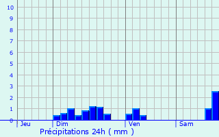 Graphique des précipitations prvues pour Vimenet