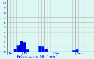 Graphique des précipitations prvues pour Saulces-Champenoises