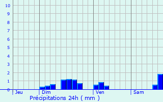 Graphique des précipitations prvues pour Lapanouse