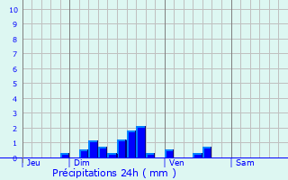 Graphique des précipitations prvues pour Rexpode