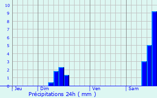 Graphique des précipitations prvues pour Gujan-Mestras