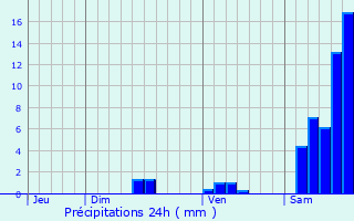 Graphique des précipitations prvues pour Lalbenque