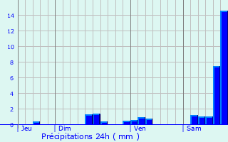 Graphique des précipitations prvues pour Brandonnet