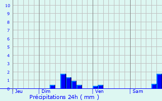 Graphique des précipitations prvues pour Saint-Beauzly