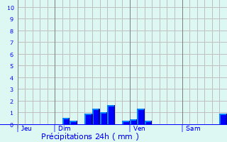 Graphique des précipitations prvues pour Balsiges