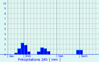 Graphique des précipitations prvues pour Vandy