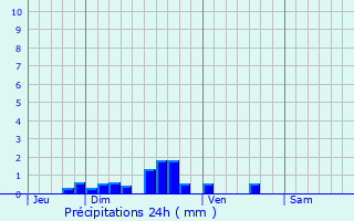 Graphique des précipitations prvues pour Serques