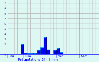 Graphique des précipitations prvues pour taples