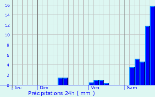 Graphique des précipitations prvues pour Vaylats