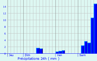 Graphique des précipitations prvues pour Saillac