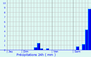 Graphique des précipitations prvues pour Castelnau-de-Montmiral