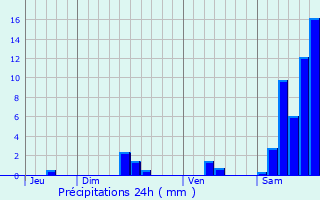 Graphique des précipitations prvues pour Blars