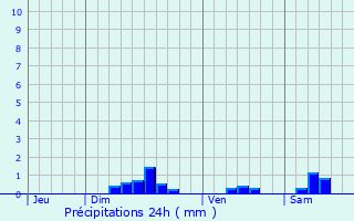 Graphique des précipitations prvues pour Wetteren