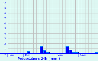 Graphique des précipitations prvues pour Berlaimont