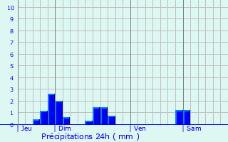 Graphique des précipitations prvues pour Brcy-Brires