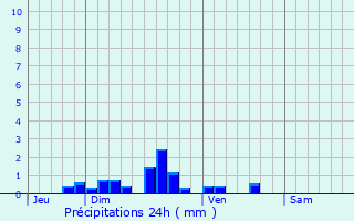 Graphique des précipitations prvues pour Louches