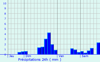 Graphique des précipitations prvues pour Sermange-Erzange