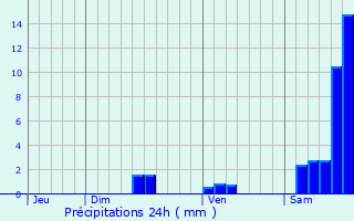 Graphique des précipitations prvues pour Loze