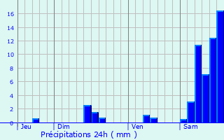 Graphique des précipitations prvues pour Quissac