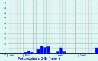 Graphique des précipitations prvues pour Grzes