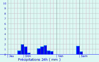 Graphique des précipitations prvues pour La Besace