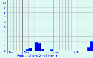 Graphique des précipitations prvues pour Saint-Rome-de-Tarn