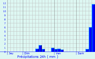 Graphique des précipitations prvues pour Pradinas