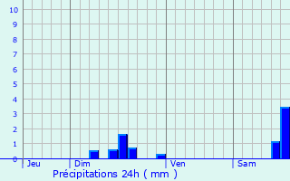 Graphique des précipitations prvues pour Saint-Sernin-sur-Rance