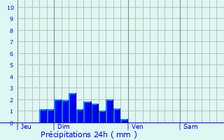 Graphique des précipitations prvues pour Mhers