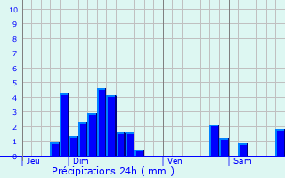 Graphique des précipitations prvues pour Barr