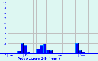 Graphique des précipitations prvues pour Beaumont-en-Argonne