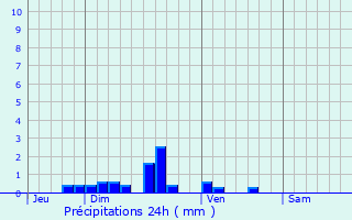 Graphique des précipitations prvues pour Coquelles