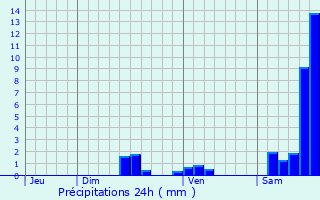 Graphique des précipitations prvues pour Parisot