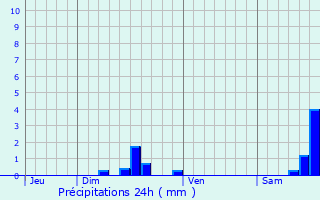 Graphique des précipitations prvues pour Miolles