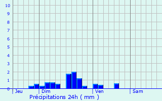 Graphique des précipitations prvues pour Polincove