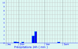 Graphique des précipitations prvues pour Angoulme