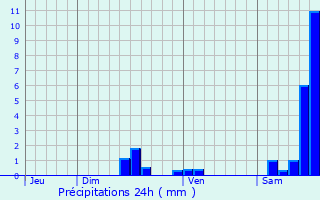 Graphique des précipitations prvues pour Saint-Martin-Lagupie