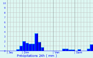 Graphique des précipitations prvues pour Saissac