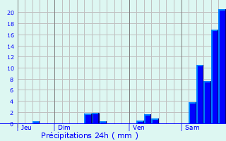 Graphique des précipitations prvues pour Saint-Gry